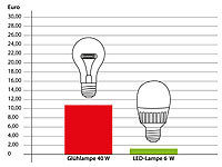 ; LED-Tropfen E27 (tageslichtweiß), LED-Spots GU10 (warmweiß) LED-Tropfen E27 (tageslichtweiß), LED-Spots GU10 (warmweiß) 